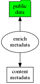 digraph d {
   node [shape=rectangle style=filled fillcolor=white];
   od [label="public\ndata" shape=folder fillcolor=green];
   enrich [label="enrich\nmetadata" shape=ellipse];
   stage_db [label="content\nmetadata"];
   enrich -> stage_db;
   od -> enrich [dir=back];
}