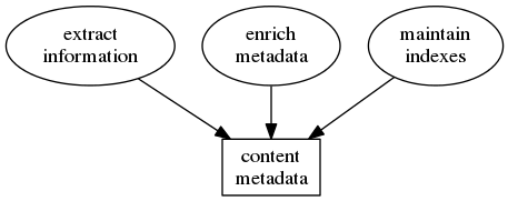 digraph d {
   node [shape=rectangle style=filled fillcolor=white];
   stage_db [label="content\nmetadata"];
   extract [label="extract\ninformation" shape=ellipse];
   enrich [label="enrich\nmetadata" shape=ellipse];
   maintain [label="maintain\nindexes" shape=ellipse];
   extract -> stage_db;
   enrich -> stage_db;
   maintain -> stage_db;
}