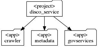 digraph d {
   node [shape=folder];
   disco_service [label="<project>\ndisco_service"];
   crawler [label="<app>\ncrawler"];
   metadata [label="<app>\nmetadata"];
   govservices [label="<app>\ngovservices"];

   disco_service -> crawler;
   disco_service -> metadata;
   disco_service -> govservices;

}