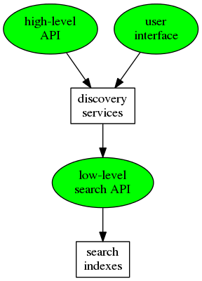 digraph d {
   node [shape=rectangle style=filled fillcolor=white];

   indexes [label="search\nindexes"];
   raw_api [label="low-level\nsearch API" fillcolor=green shape=ellipse];
   disco [label="discovery\nservices"];
   api [label="high-level\nAPI" shape=ellipse fillcolor=green];
   ui [label="user\ninterface" shape=ellipse fillcolor=green];
   raw_api -> indexes;
   disco -> raw_api;
   api -> disco;
   ui -> disco;
}