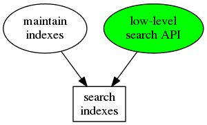 digraph d {
   node [shape=rectangle style=filled fillcolor=white];
   maintain [label="maintain\nindexes" shape=ellipse];
   indexes [label="search\nindexes"];
   raw_api [label="low-level\nsearch API" fillcolor=green shape=ellipse];
   maintain -> indexes;
   raw_api -> indexes;
}