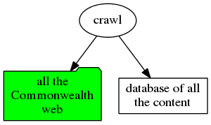digraph d {
   node [shape=rectangle style=filled fillcolor=white];
   crawl [label="crawl" shape=ellipse];
   pub [label="all the\nCommonwealth\nweb" fillcolor=green shape=folder];
   crawl -> pub;
   content_db [label="database of all\nthe content"];
   crawl -> content_db;
}