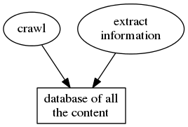 digraph d {
   node [shape=rectangle style=filled fillcolor=white];
   crawl [label="crawl" shape=ellipse];
   content_db [label="database of all\nthe content"];
   crawl -> content_db;
   extract [label="extract\ninformation" shape=ellipse];
   extract -> content_db;
}