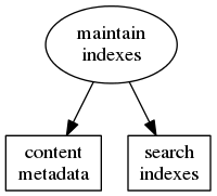 digraph d {
   node [shape=rectangle style=filled fillcolor=white];
   stage_db [label="content\nmetadata"];
   maintain [label="maintain\nindexes" shape=ellipse];
   indexes [label="search\nindexes"];
   maintain -> stage_db;
   maintain -> indexes;
}